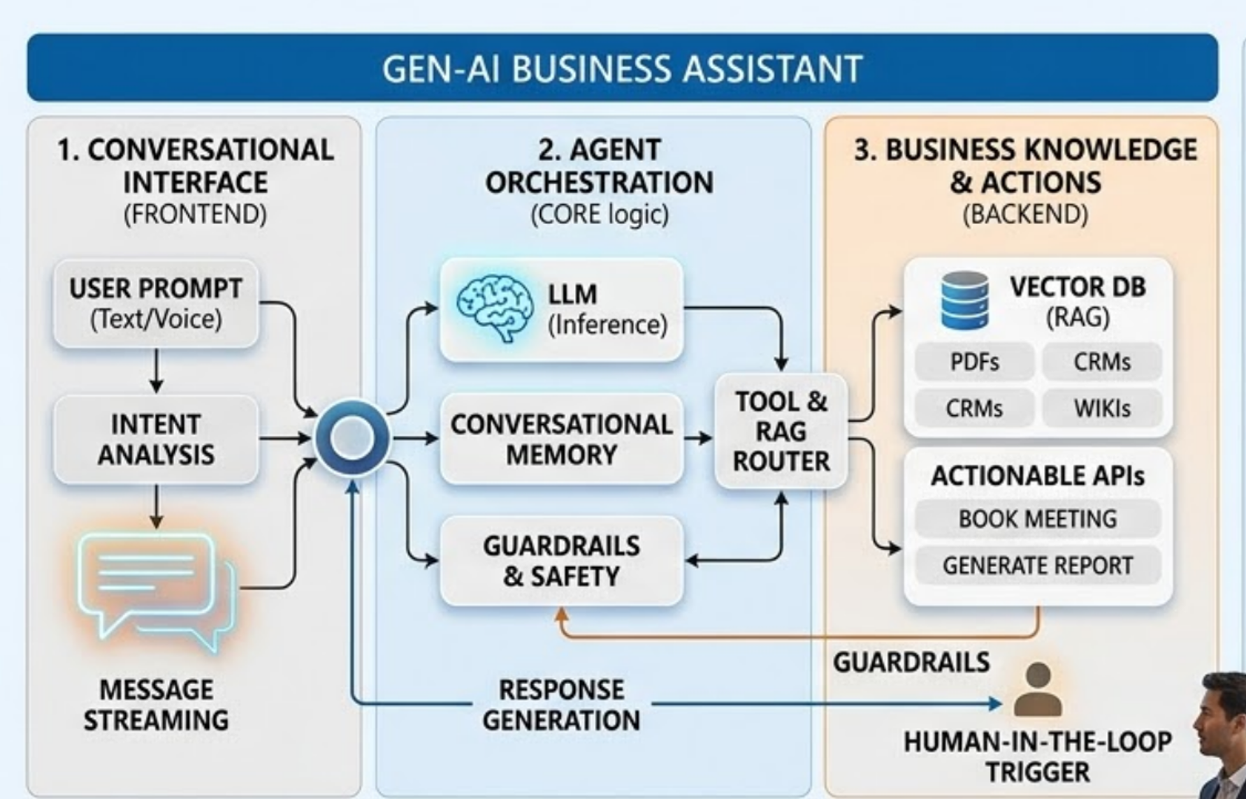Diagram of GEN-AI Business Assistant showing three main components: 1. Conversational Interface (frontend) with user prompt and intent analysis, 2. Agent Orchestration (core logic) with LLM inference, conversational memory, guardrails, and safety, and 3. Business Knowledge & Actions (backend) with vector database, actionable APIs, and human-in-the-loop trigger. arrows indicate data flow between components.