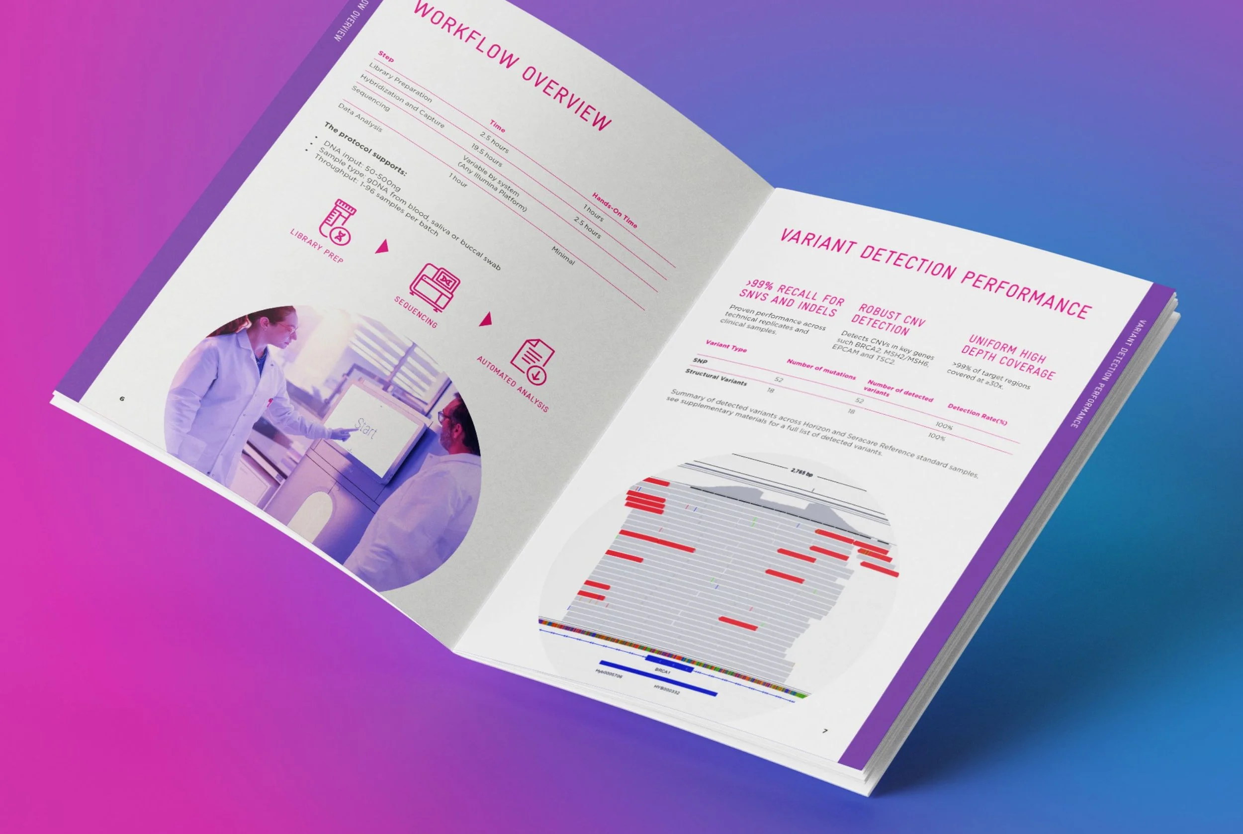 Open booklet showing a scientific and medical infographic, including a workflow overview, variant detection performance data, a pie chart, and an image of scientists working in a lab.