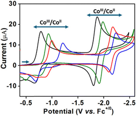 Substituents effects on the electrocatalytic CO₂ reduction by cobalt corroles in solution