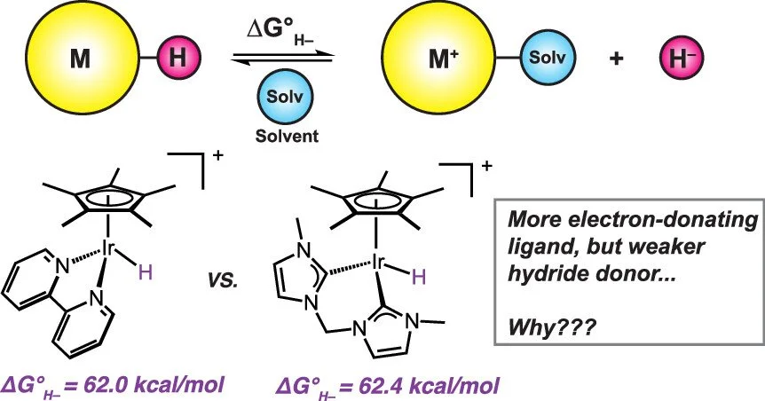 Unexpected Hydricity of a Bis-Carbene Iridium Complex Provides Insight into Electronic Structure Impacts on Hydride Donor Ability