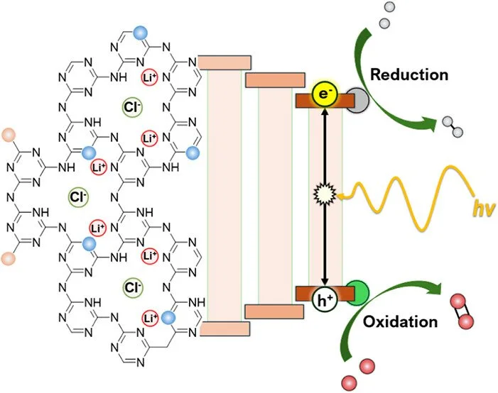 Molecular Modifications of Crystalline Poly(triazine imide) for Advancing Its Structure–Property Relationships in Light-Driven Catalysis