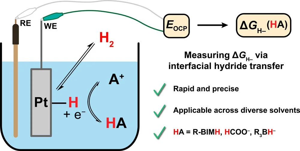 Reversible Interfacial Hydride Transfer as a Complementary Tool To Measure Molecular Hydricity