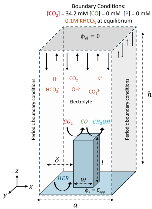 The importance of CO supersaturation and surface area—not geometry—for tandem single-catalyst CO₂ reduction to CH₃OH