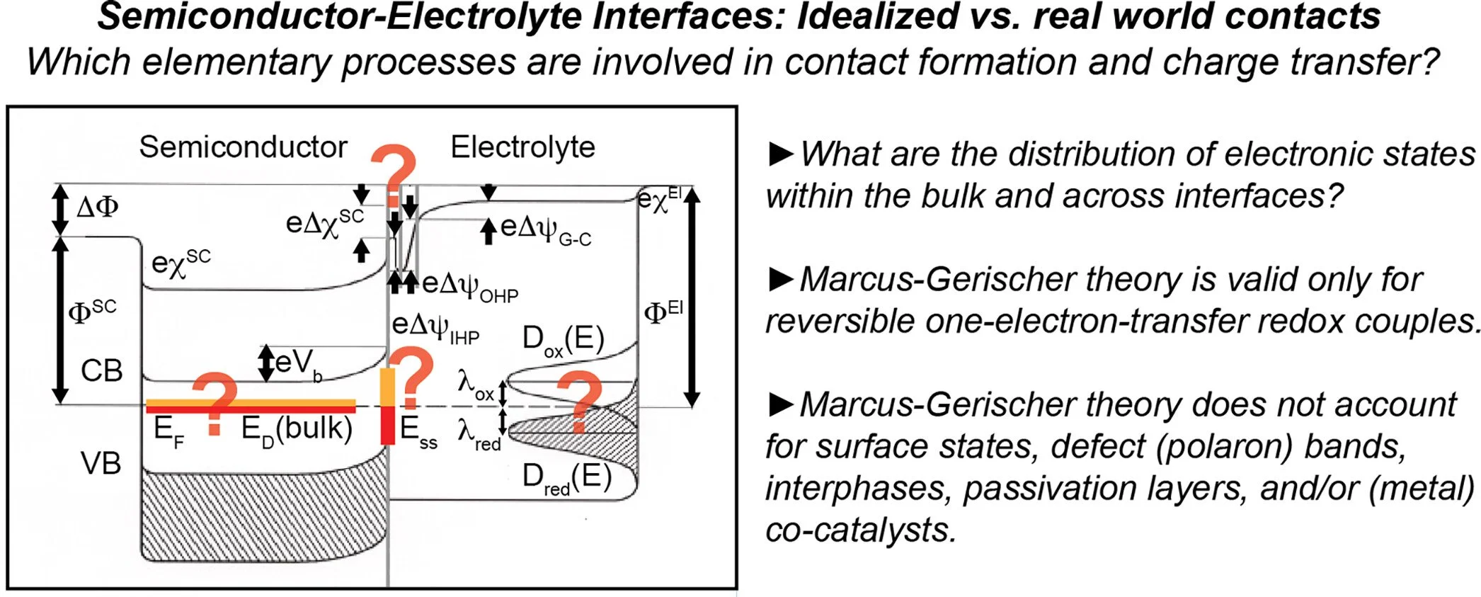 Gerischer Electrochemistry Today