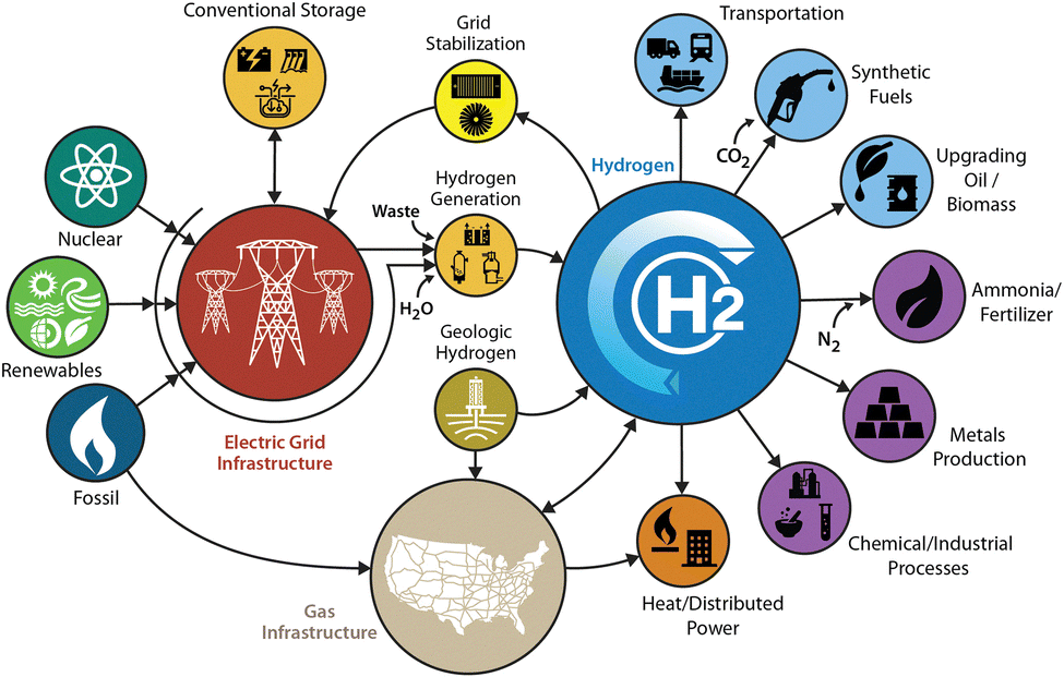 Advanced pathways for hydrogen production: a collective view from a technical experts meeting