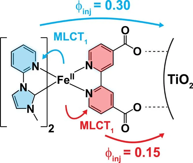 Hot-Carrier Injection and Millisecond Charge Separation from a Robust Heteroleptic Iron(II) Chromophore Immobilized on TiO₂