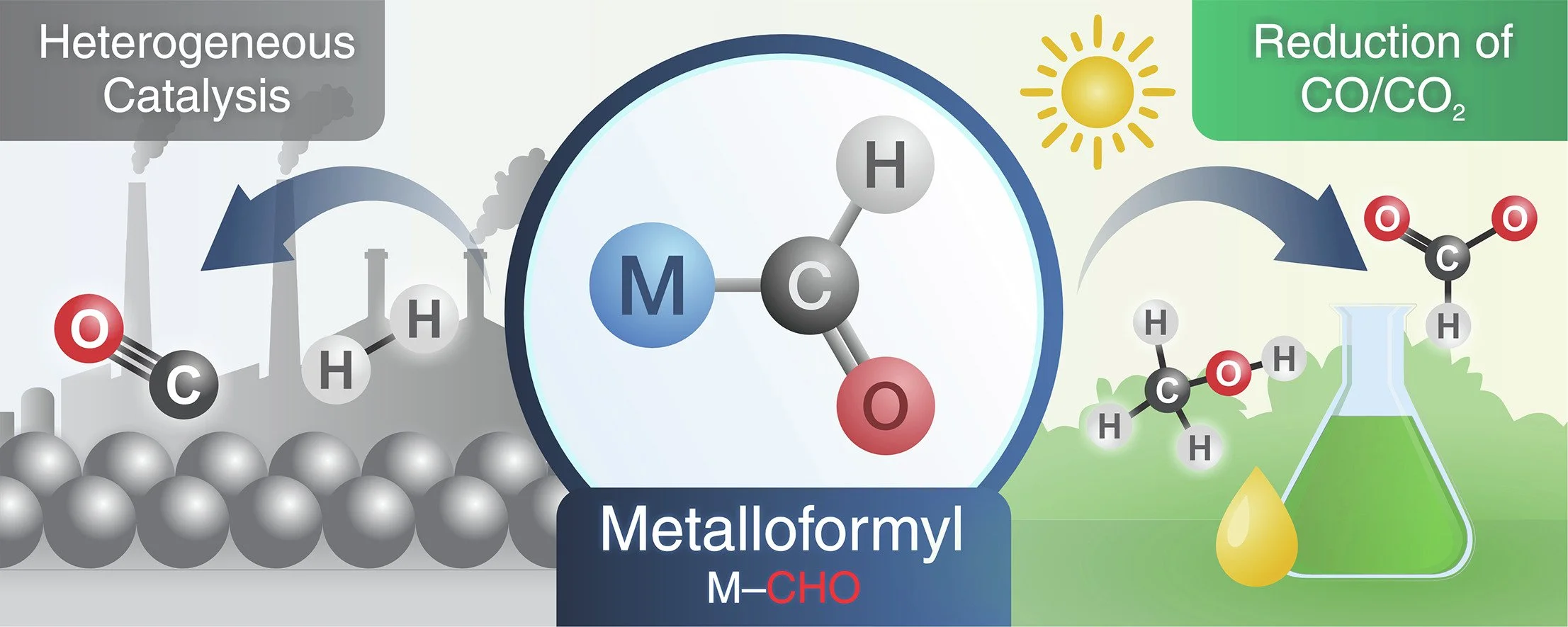The role of transition metal formyl intermediates in the reduction of CO and CO₂