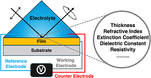 In-situ Electrochemical Spectroscopic Ellipsometry Characterization of Polymer and MXene Films