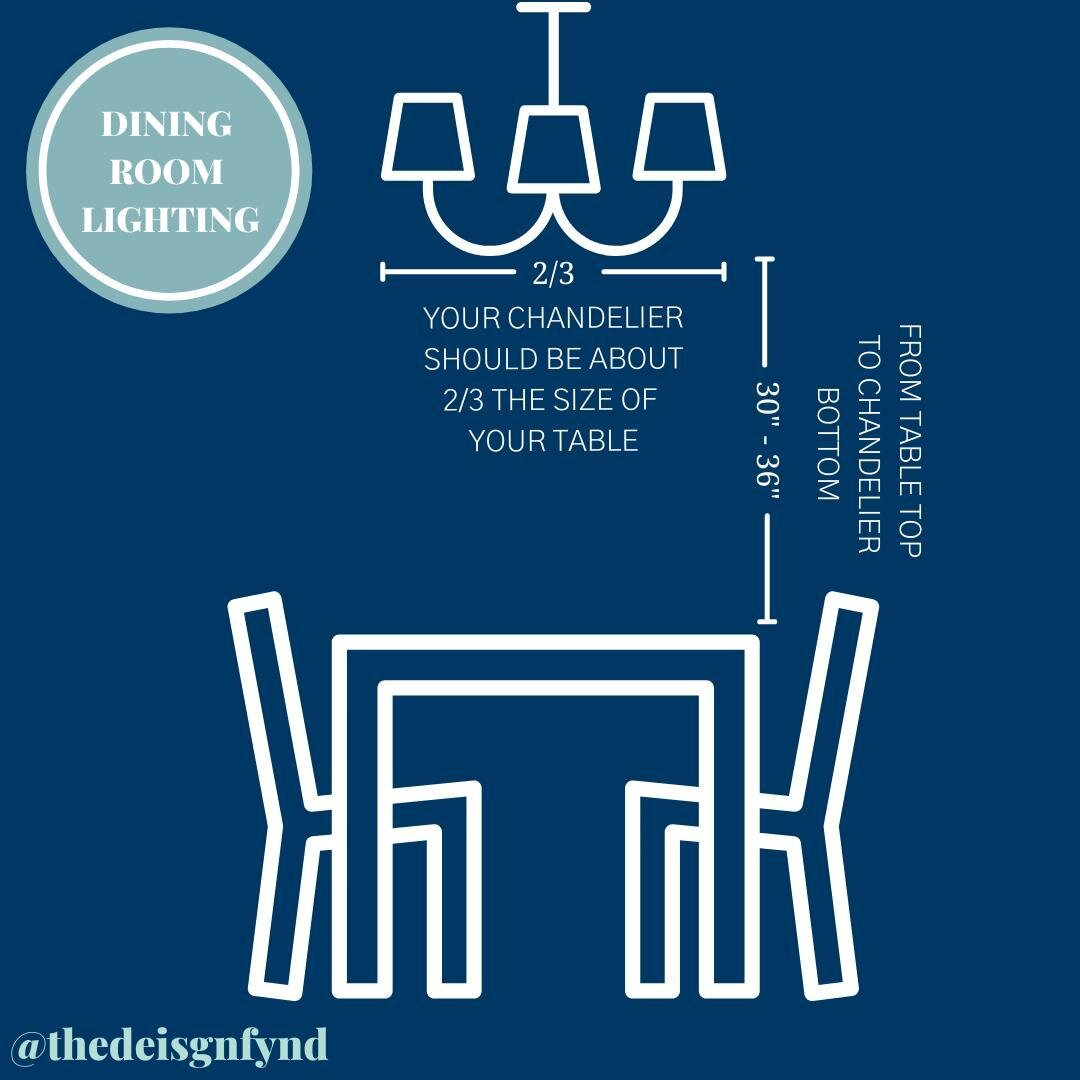 📌Design Tip: Dining Room Lighting

Why do some of the simplest design rules feel intimidating? 

Hint: If the view of your dining partner across the table is obstructed then your light is too low. 😜

Jokes aside, this one is pretty straightforward!