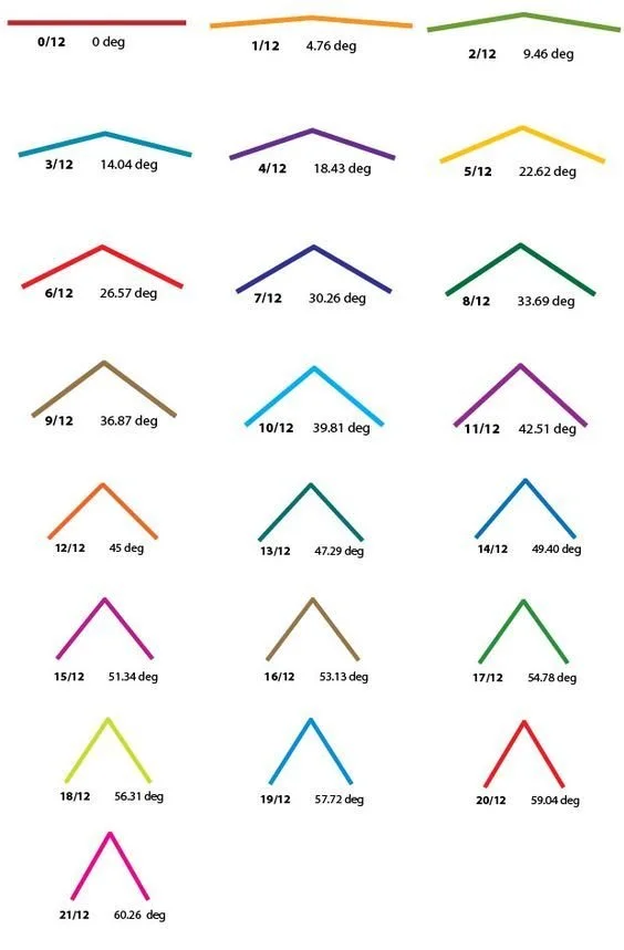 Roof Pitch and Degree Chart