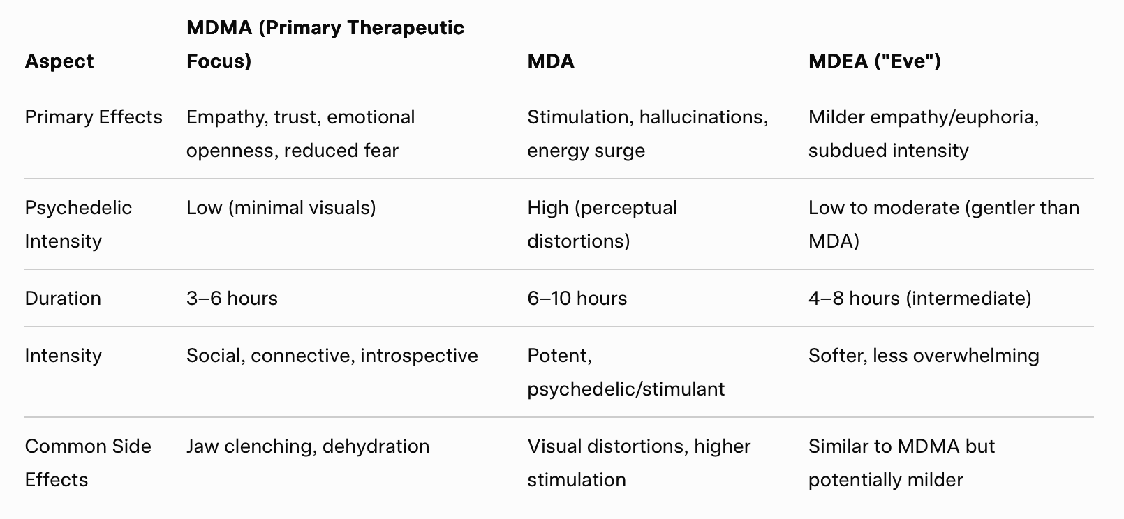 MDMA vs MDEA vs MDA Changa Institute.png