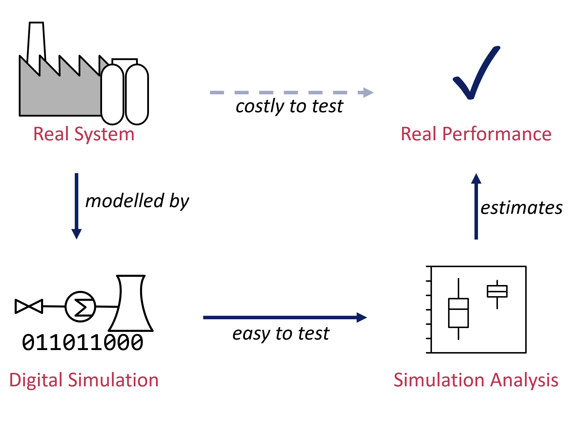 Understanding systems through simulation