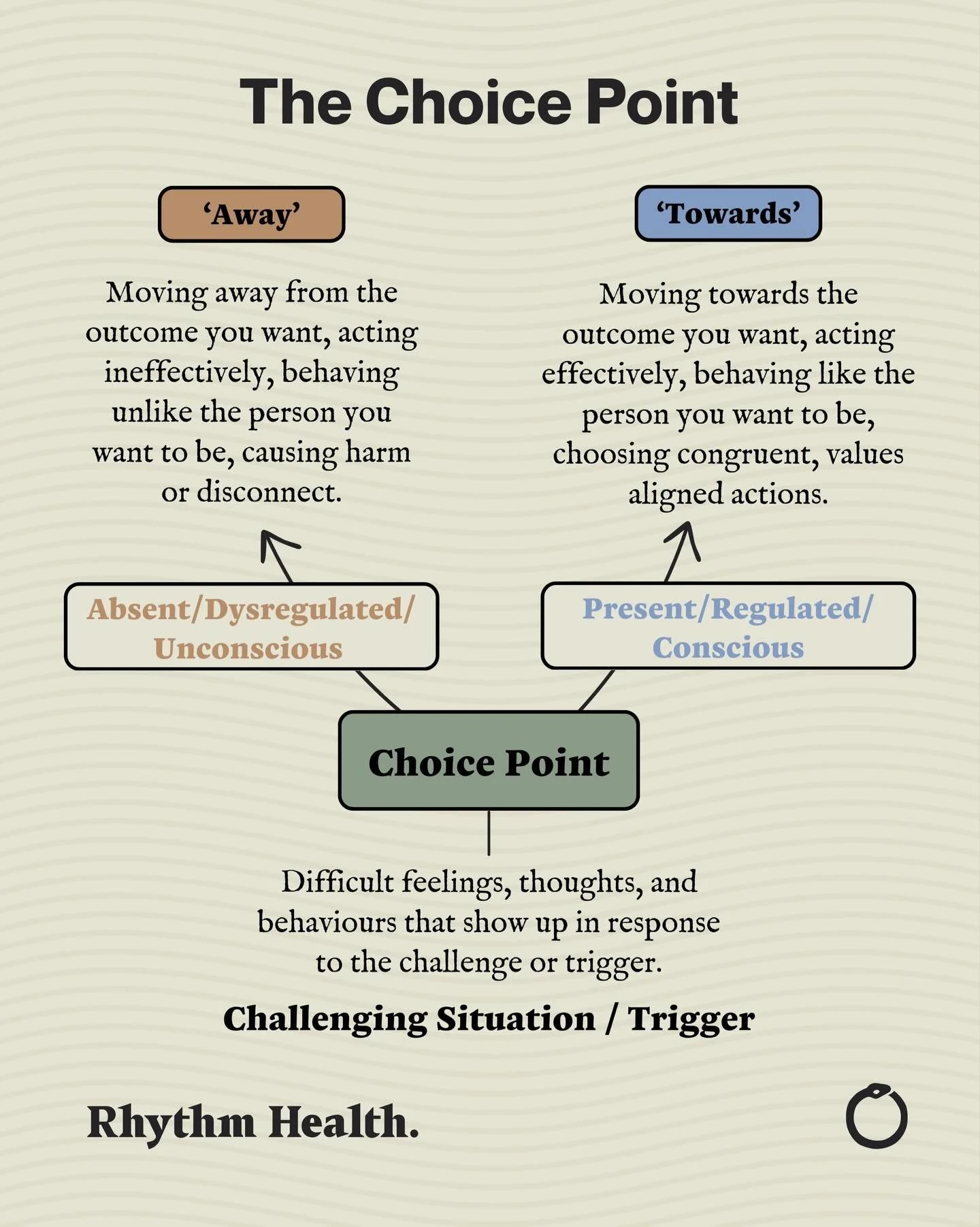 Your life is the sum total of the choices you make.

Every choice moves you in one of two directions - either away from what you value, or deeper into it.

Some choices are obvious. Others are subtle. Some are conscious. Many are reactive.

And they 