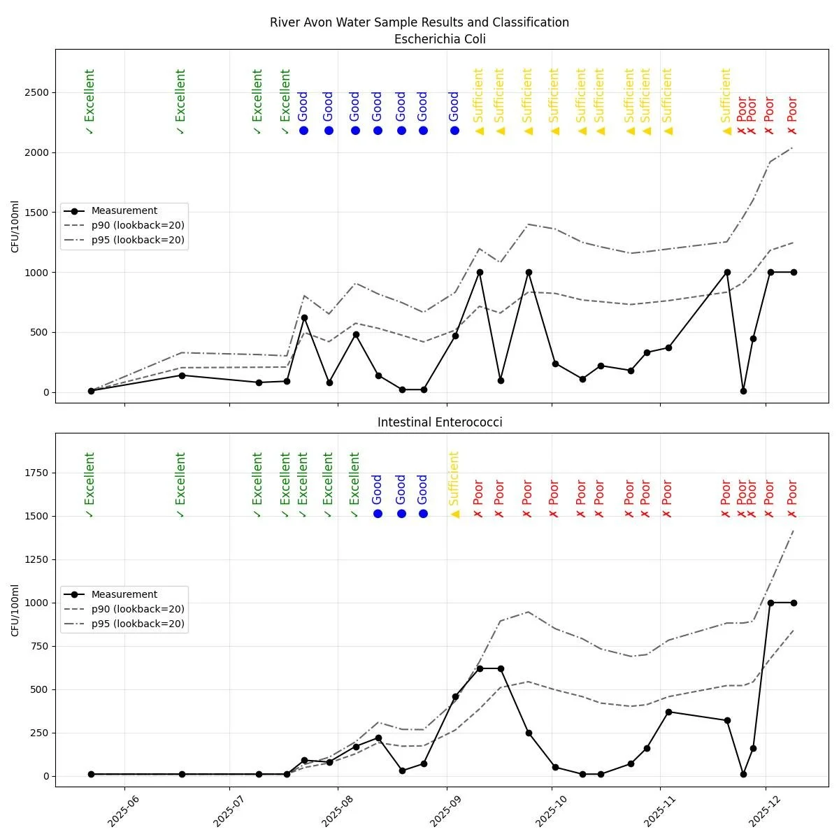 Line chart showing the concentrations of E.coli and Intestinal Enterococci
