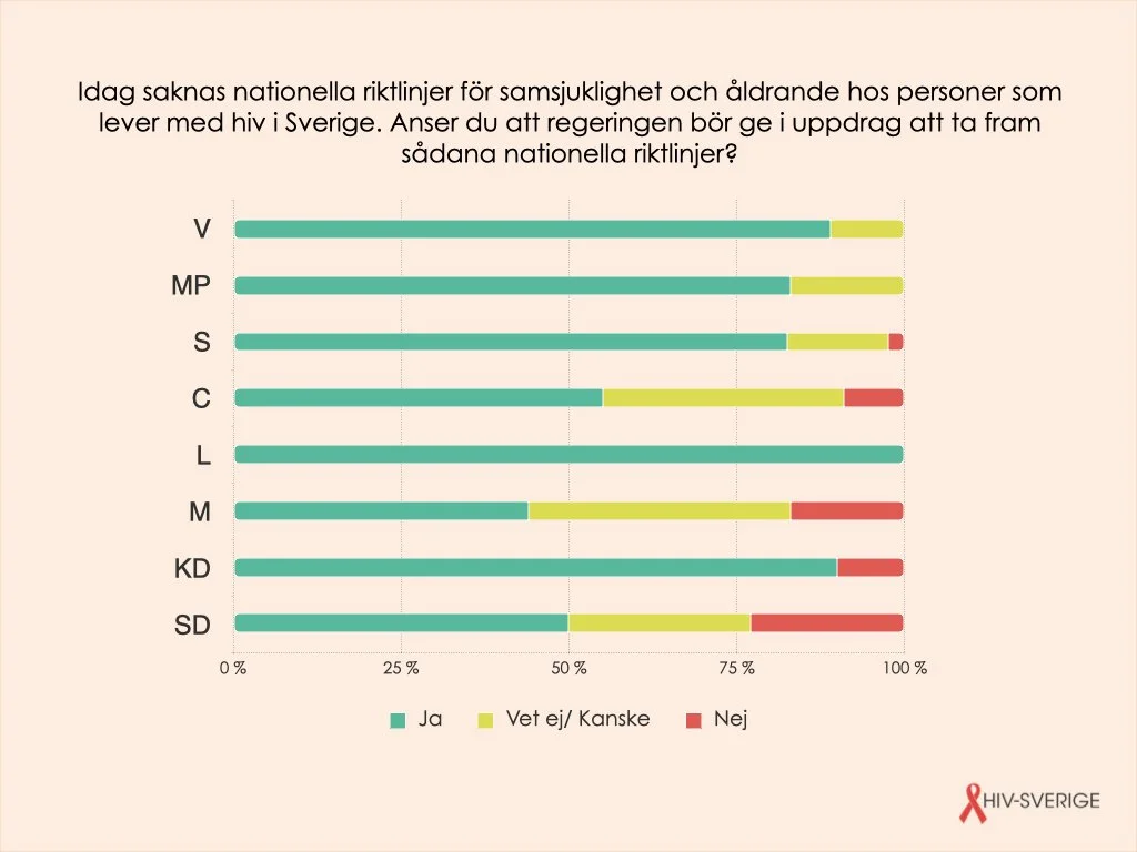 Ny undersökning: Mer enighet om stöd än om pengar – så ser riksdagen på hiv inför valet 2026