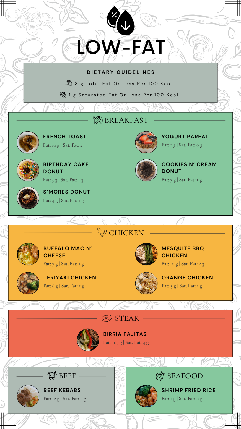 Low-Fat Meals (5.26).png
