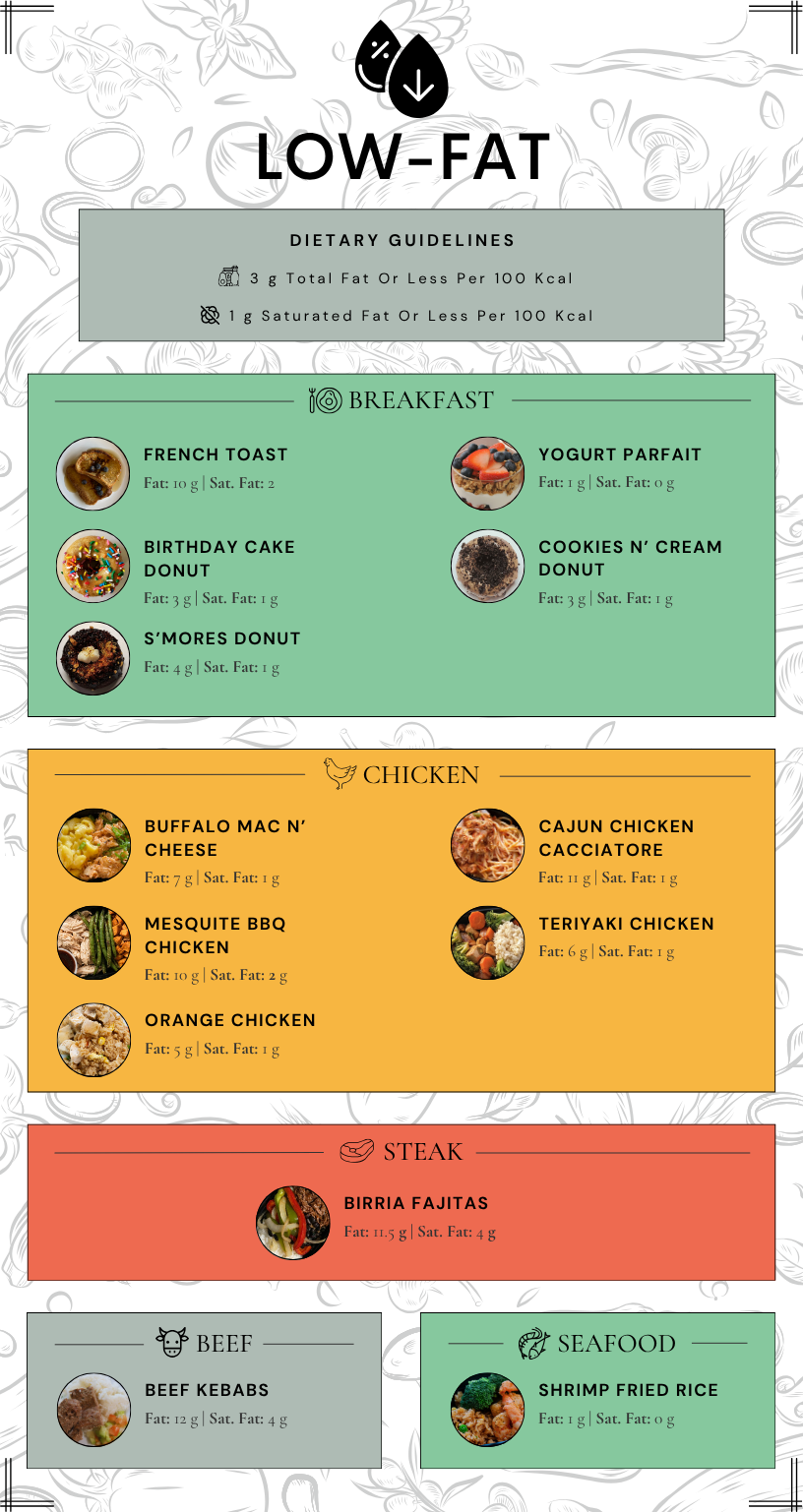 Low-Fat Meals (6.26).png
