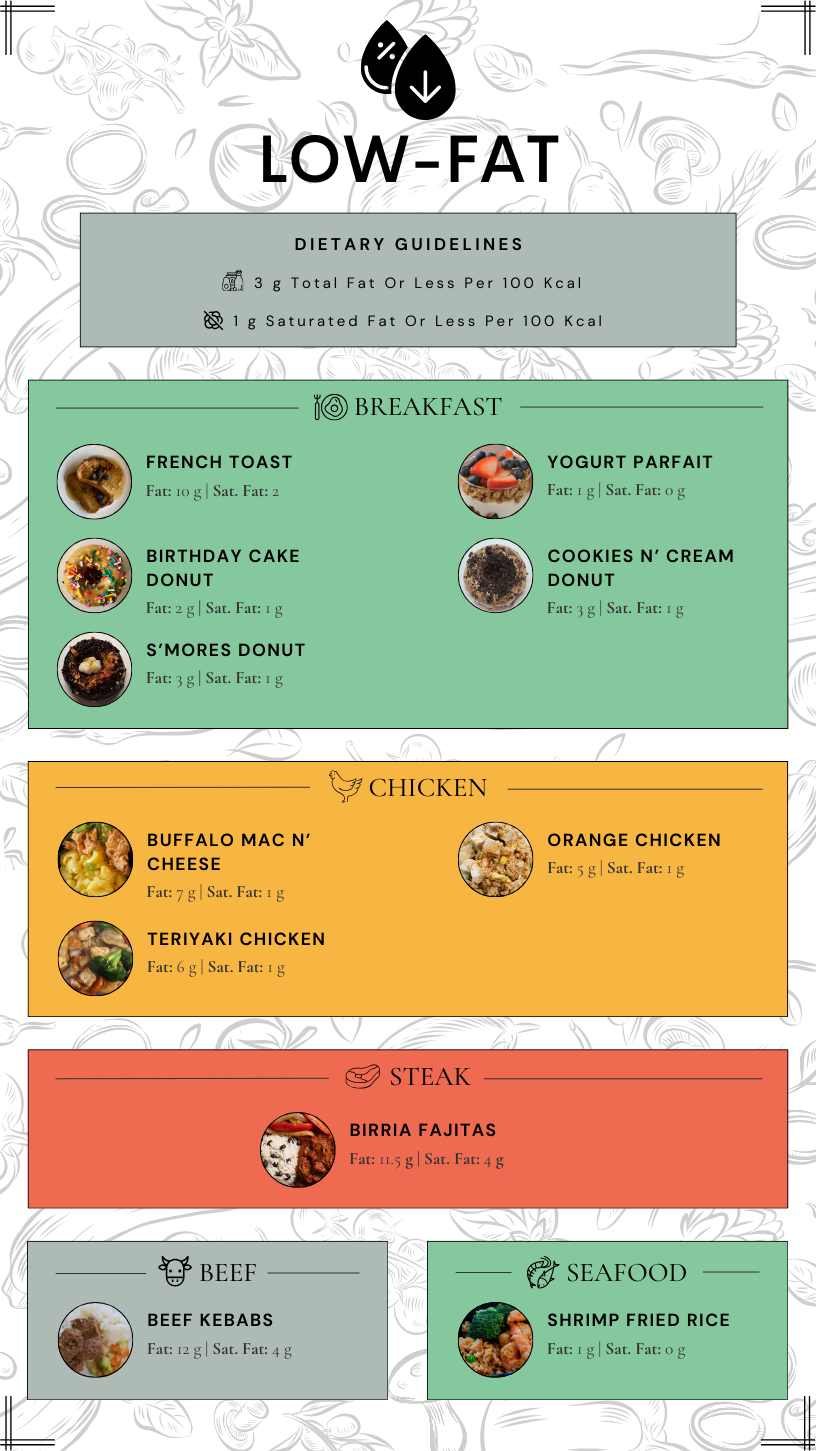 Low-Fat Meals (3.26).png