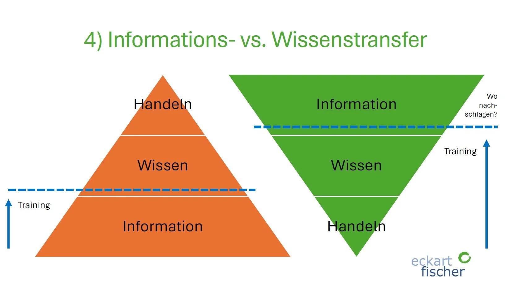  Neuausrichtung von Trainings: Vom Informations- zum Wissenstransfer 