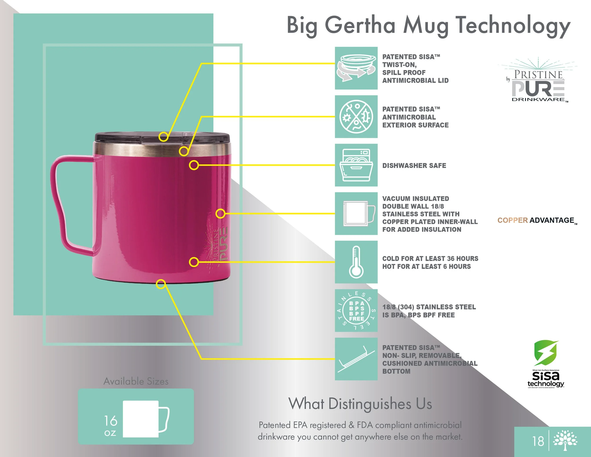 Big Gertha Mug Technology diagram illustrating the features of the pink mug, including a patented SiSA antimicrobial twist-on lid, antimicrobial exterior, dishwasher-safe construction, vacuum-insulated double-wall steel with copper lining for 36 hour