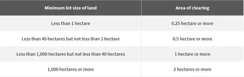Biodiversity Development Assessment Report (BDAR) | East Coast Ecology