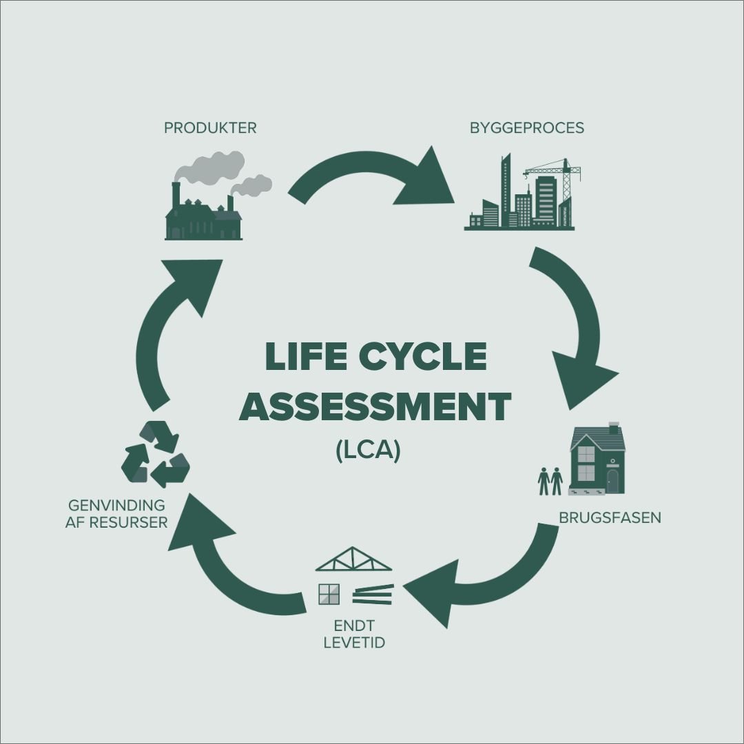 Hvad er en LCA-beregning egentlig? 🤔💭

En LCA, ogs&aring; kaldet livscyklusvurdering, vurderer et byggeris milj&oslash;belastning fra fra produktionen af produkterne til endt livstid og genanvendelse. I en LCA fasts&aelig;tter man, at et hus lever 