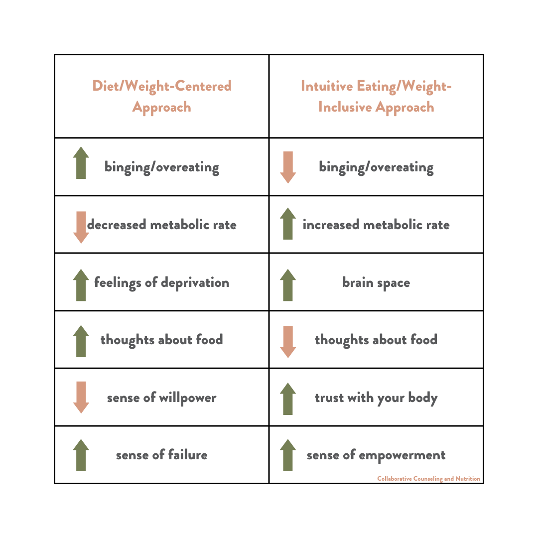 Intuitive Eating Visual What is Intuitive Eating? — Collaborative Counseling & Nutrition