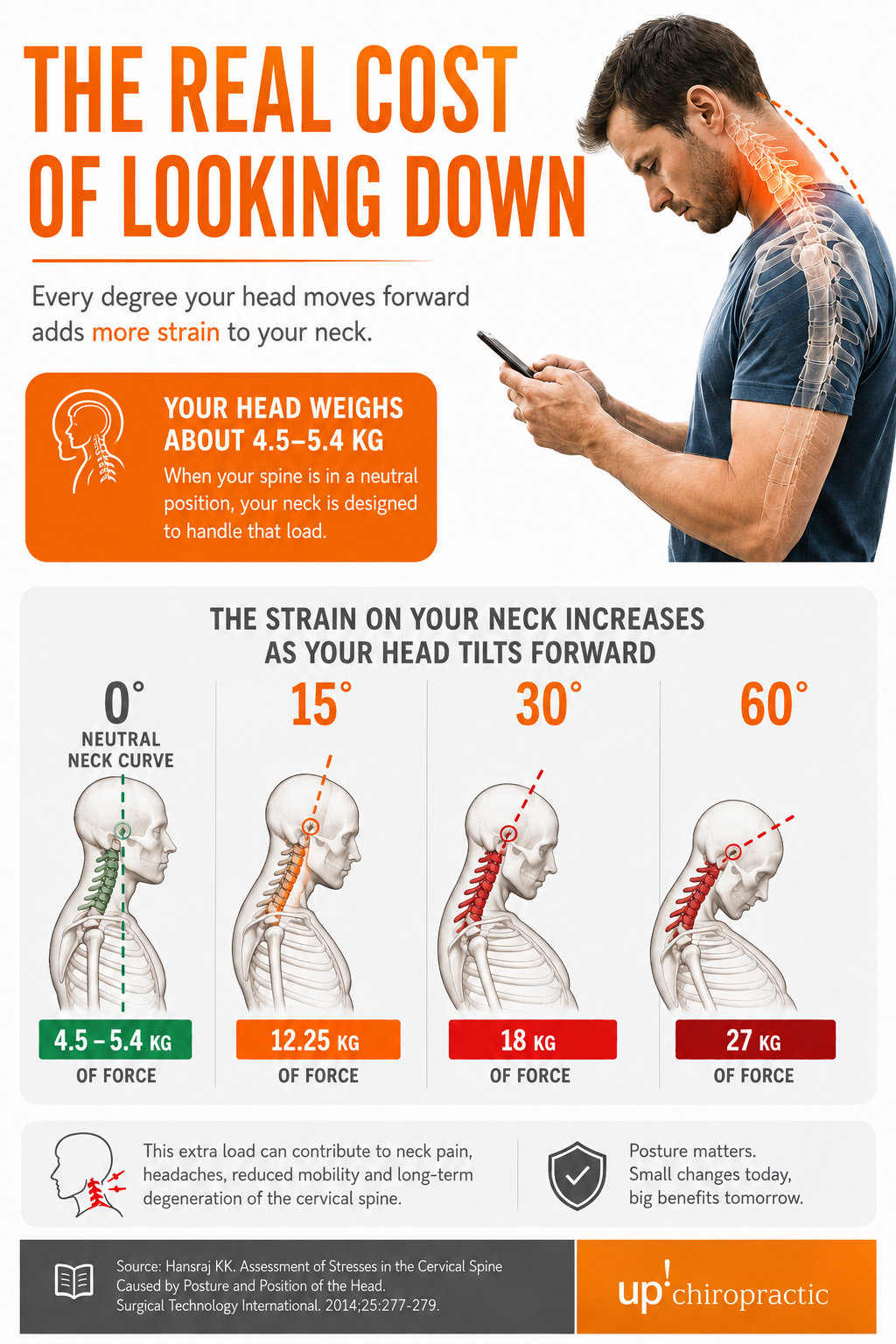 Infographic showing how forward head tilt increases force on the neck, from 4.5-5.4kg at neutral to 27kg at a 60 degree tilt