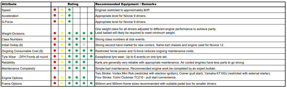 Racing Classes — Rockhampton Kart Club