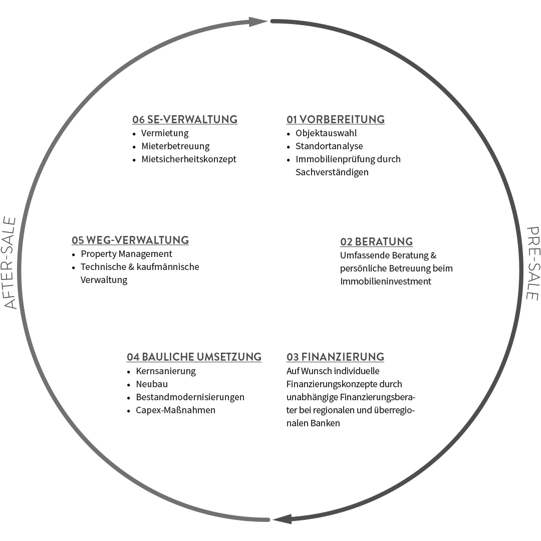 Full Service Cycle der AS Unternehmensgruppe