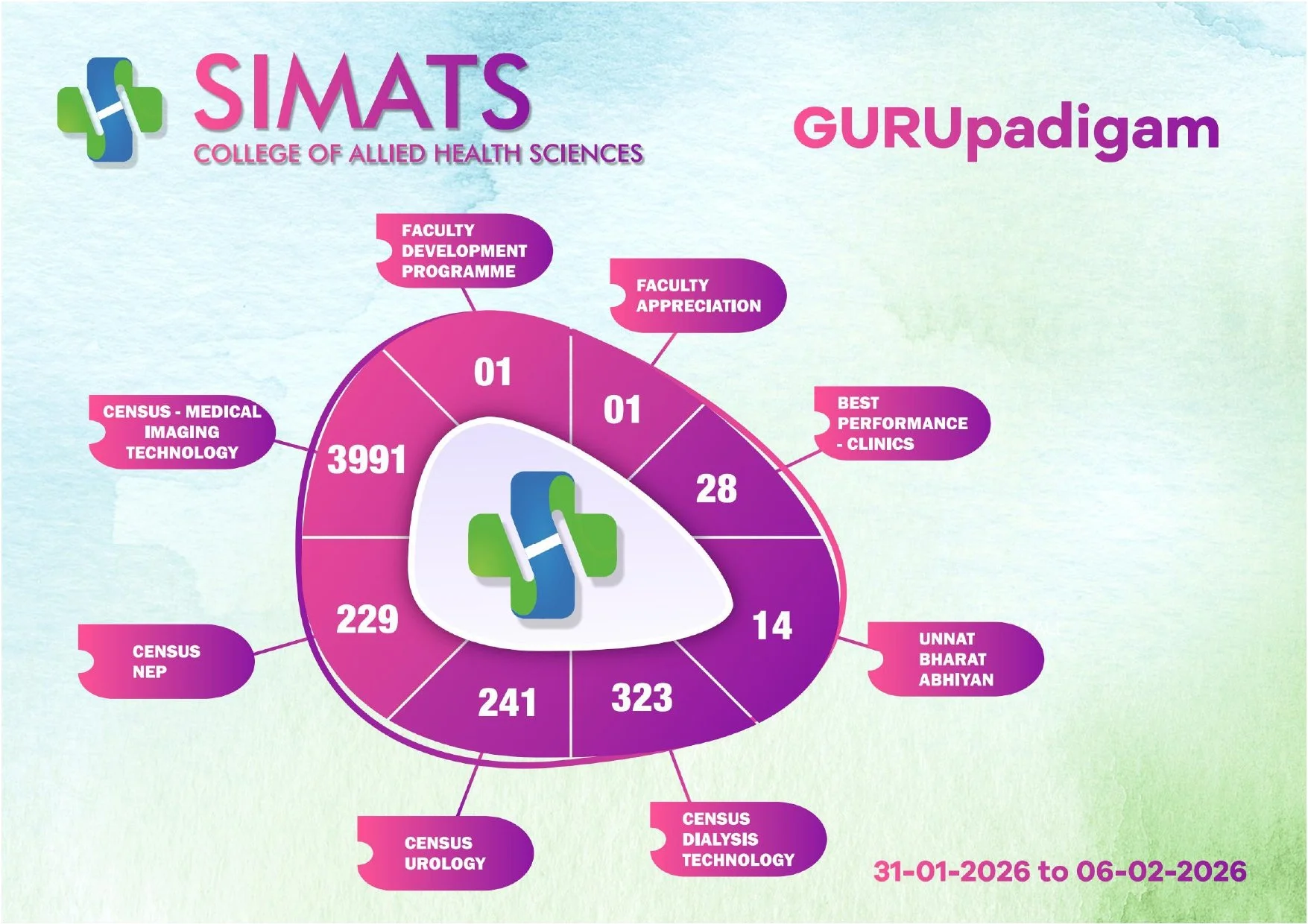 Weekly Report 31.01.2026 to 06.02.2026 