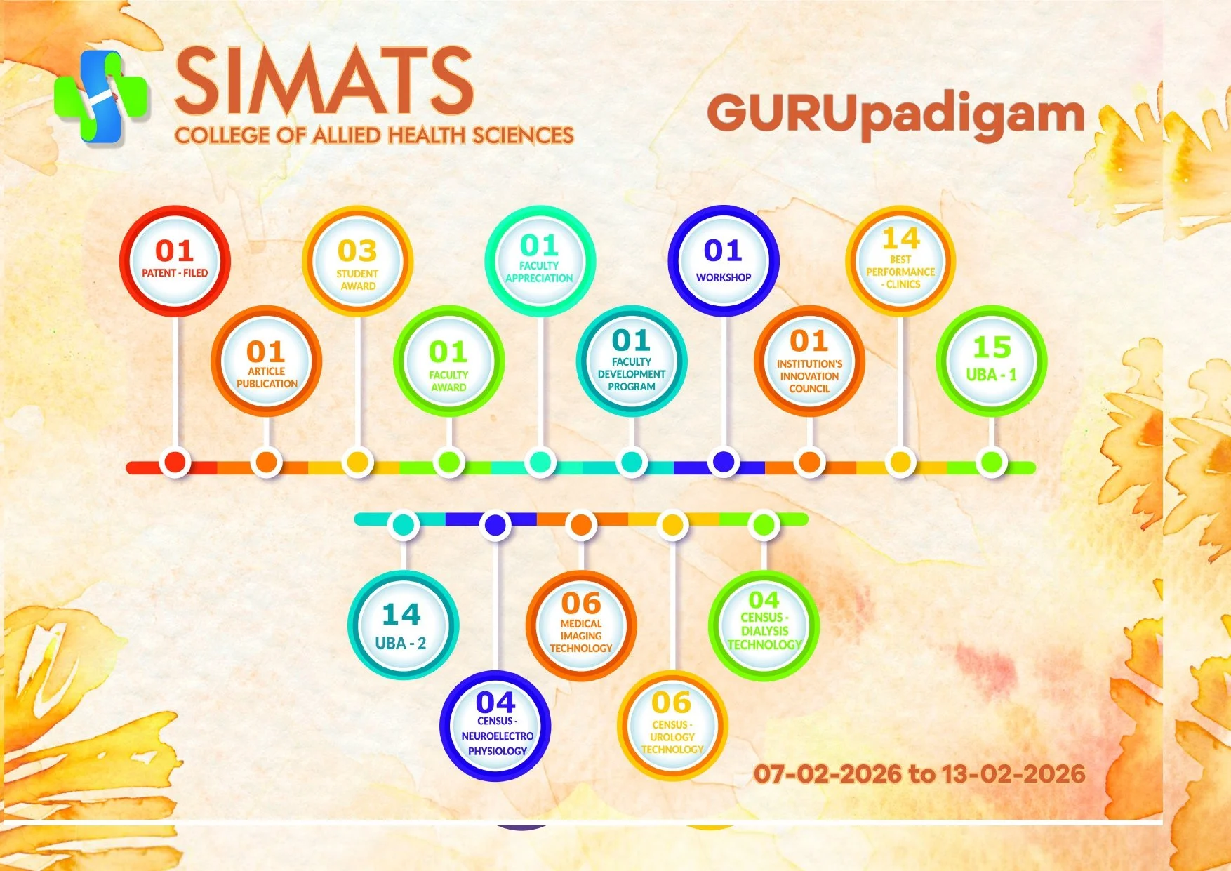 Weekly Report 07.02.2026 to 13.02.2026 