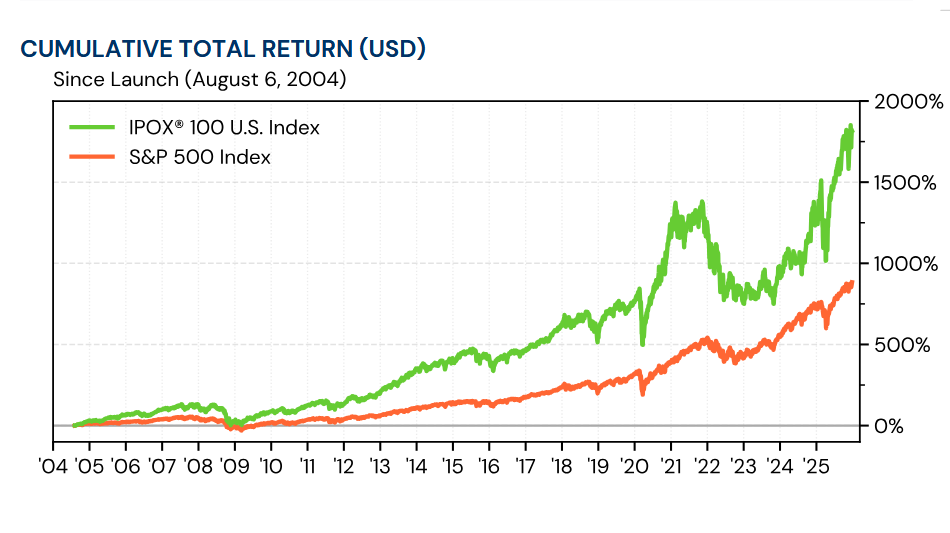 Benzinga: IPOX® 100 U.S. Index (FPX) Leads with Medline Addition Amid IPO Revival