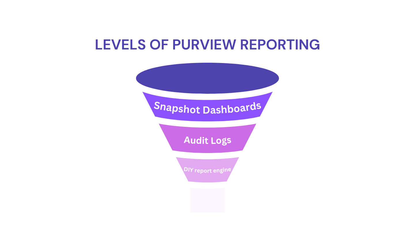 The Reality of Reporting in Microsoft Purview