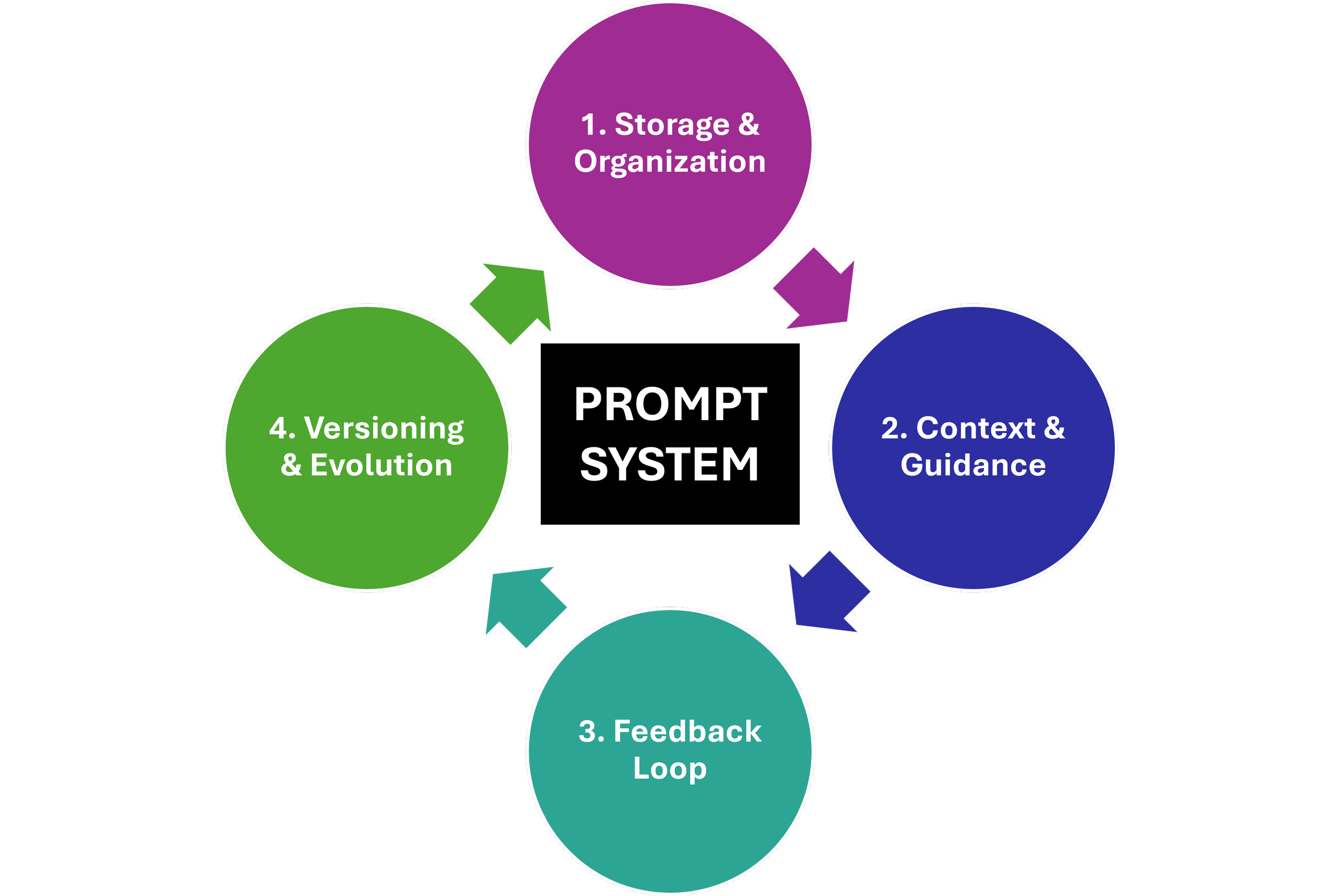 A prompt system workflow diagram