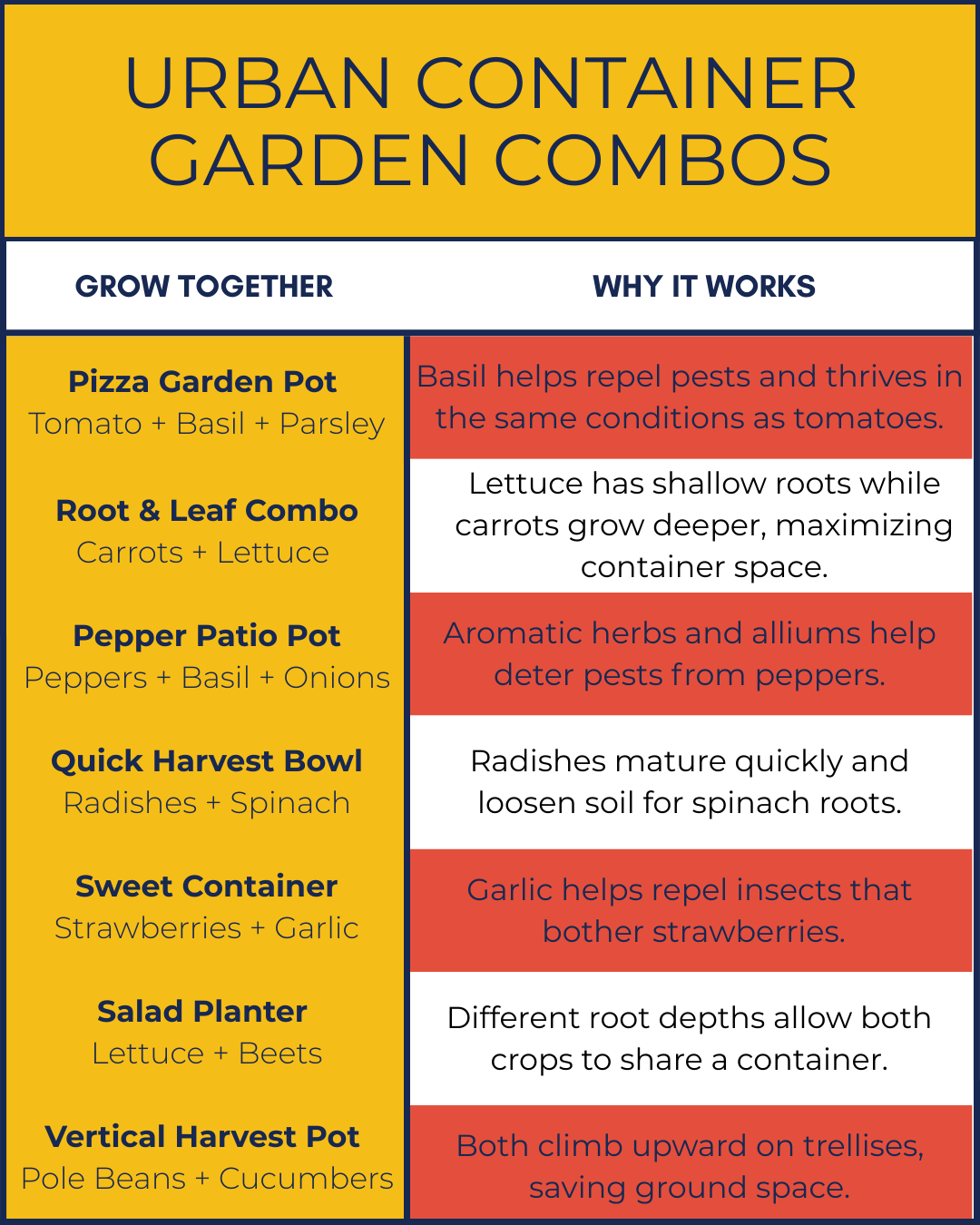 Edible Urban Gardening