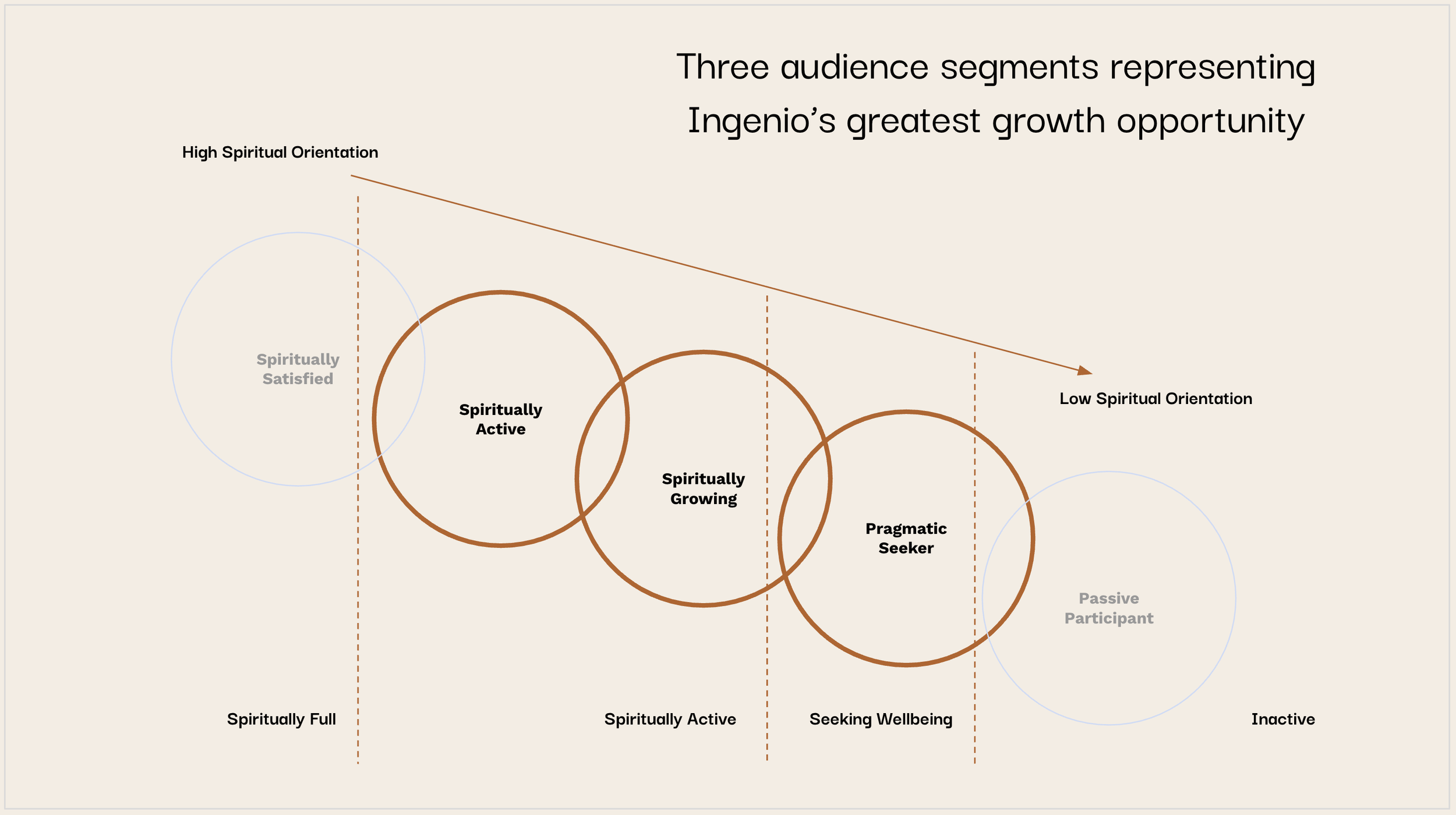 A diagram with three audience segments on a spectrum from high to low spiritual orientation, displaying various stages of spiritual engagement and growth, with circles representing different groups like "Spiritually Satisfied," "Spiritually Active," "Spiritually Growing," "Pragmatic Seeker," and "Passive Participant." The arrow indicates decreasing spiritual orientation from left to right.