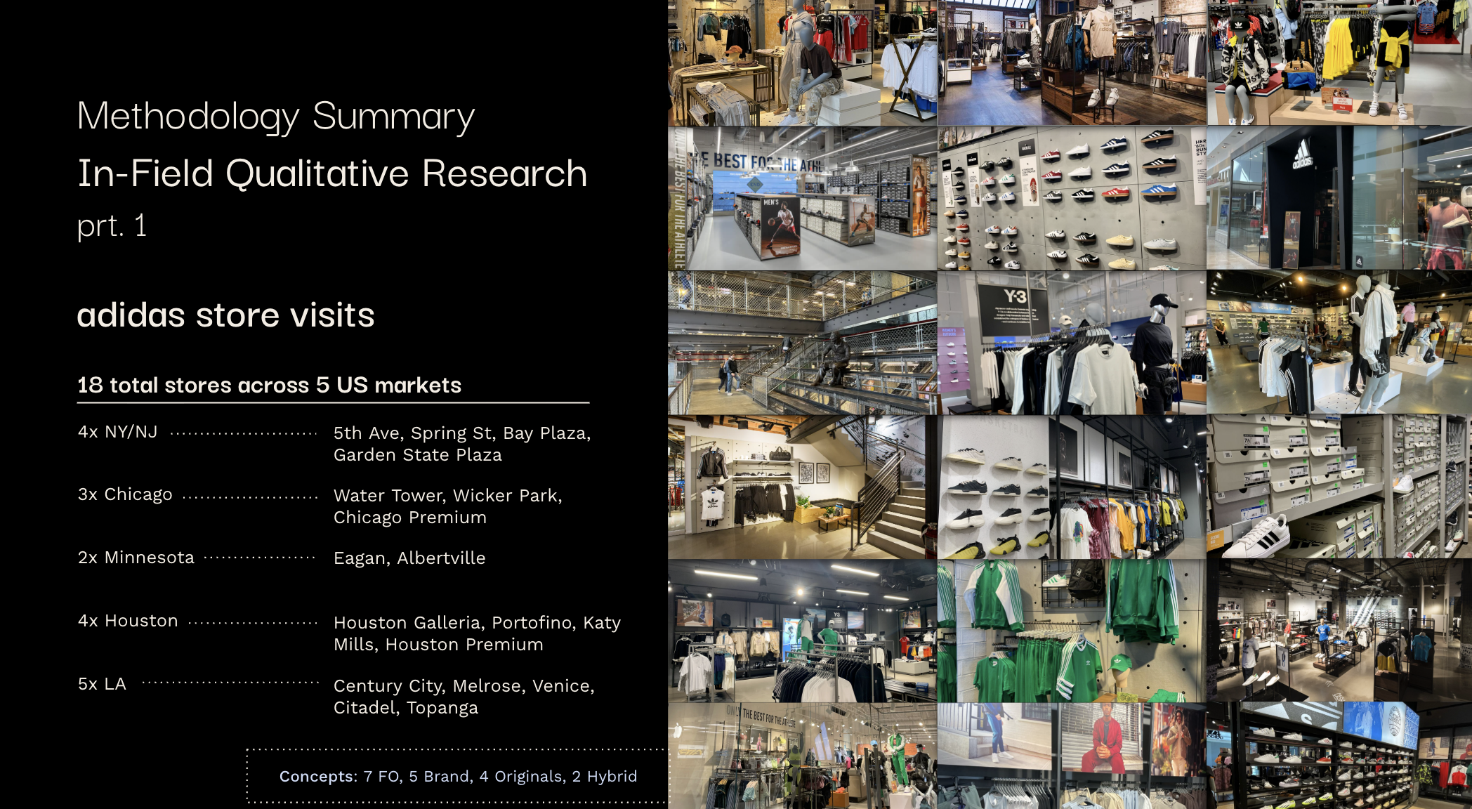 Presentation slide titled 'Methodology Summary In-Field Qualitative Research part 1' with a subtitle 'adidas store visits' and details about 18 stores across 5 US markets including NYC, Chicago, Minnesota, Houston, and LA. The slide features a collage of 15 images of various adidas retail stores, displaying mannequins, clothing displays, sneakers, store interiors, and customers shopping.