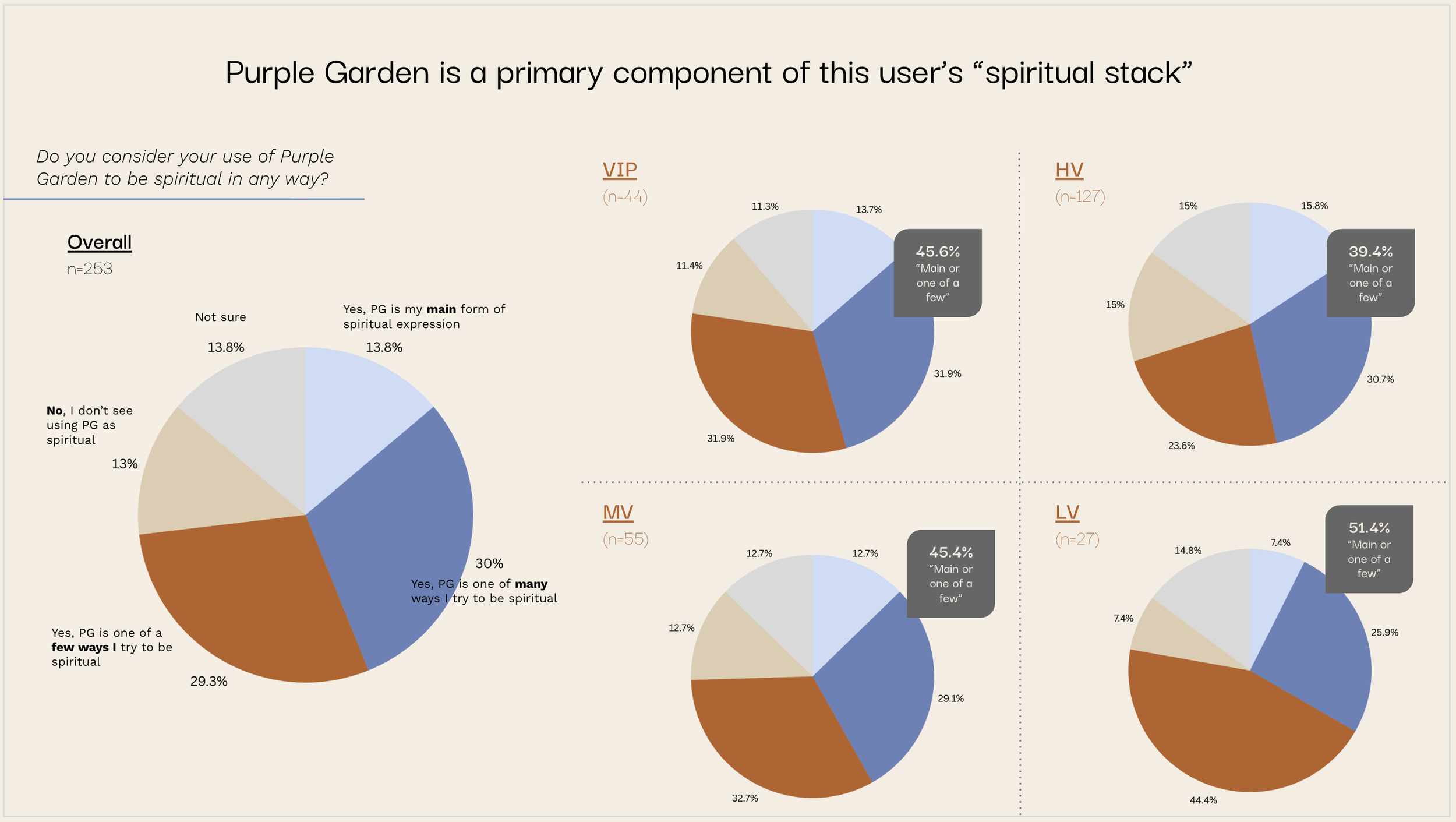 Pie chart illustrating survey responses about the perception of Purple Garden as a spiritual expression, with sections labeled 'Not sure,' 'No,' 'Yes, PG is one of many ways,' and 'Yes, PG is one of a few ways.' Additional pie charts show responses for different groups, including VIP, HV, MV, and LV, each displaying varying percentages of agreement about Purple Garden being main or one of a few spiritual expressions.