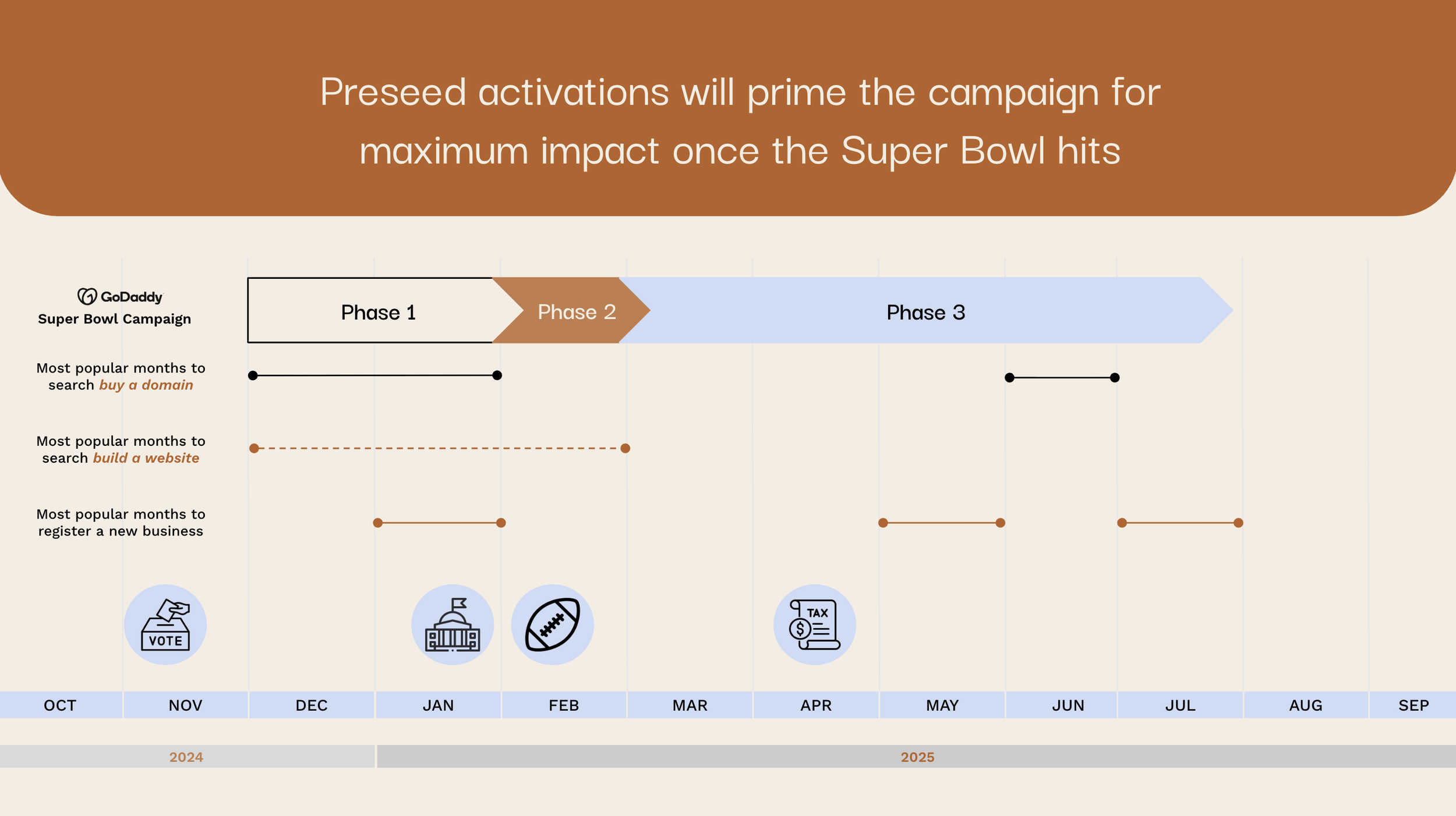 A timeline infographic for the GoDaddy Super Bowl Campaign showing phases, popular search months for buying a domain, building a website, and registering a new business from October 2024 to September 2025. The infographic highlights when preseed activations will occur to maximize impact after the Super Bowl.