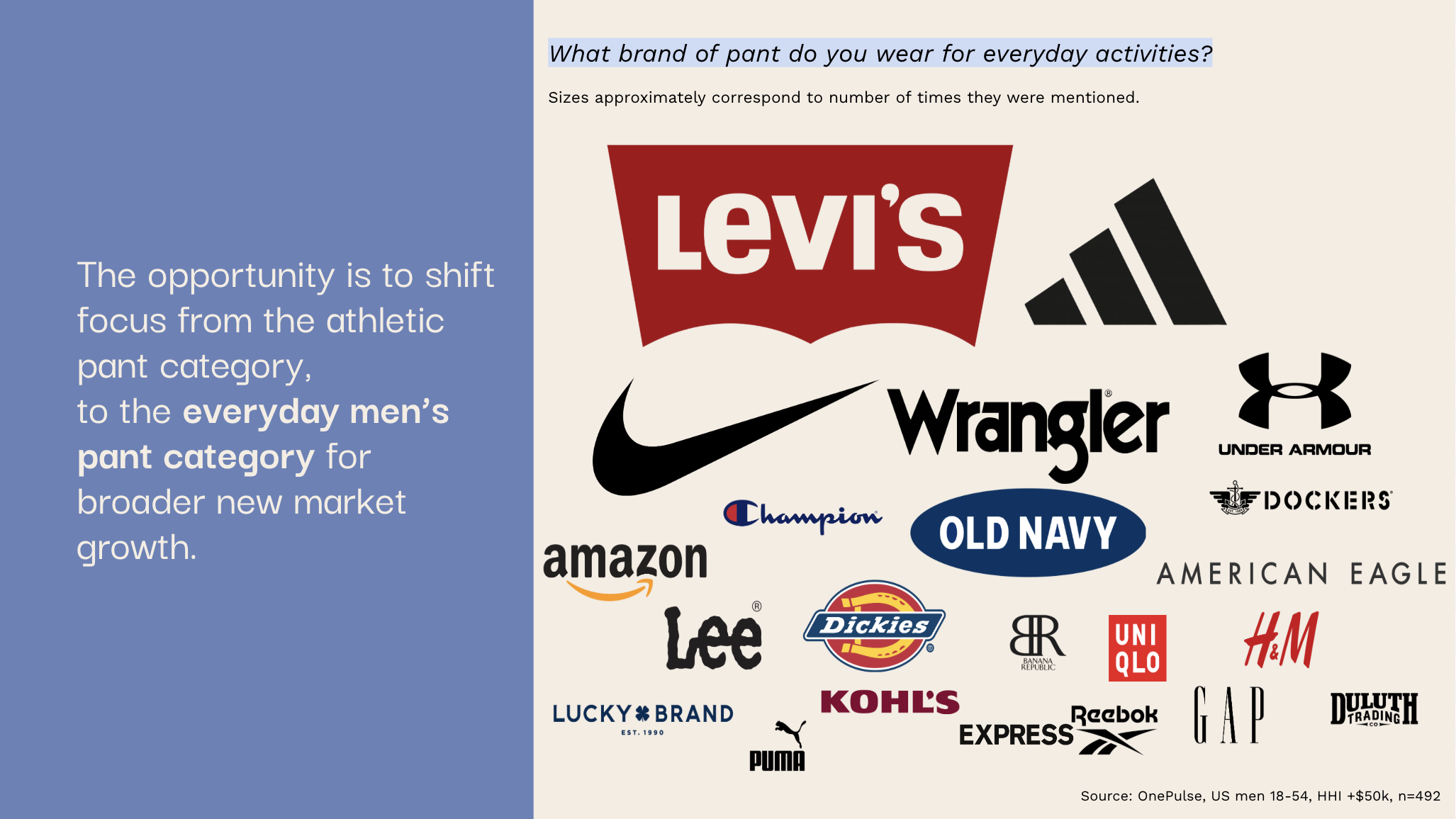 A graphic with various brand logos such as Levi's, Nike, Under Armour, Adidas, Champion, Old Navy, Amazon, Lee, Dickies, American Eagle, H&M, Lucky Brand, Kohl's, Puma, Uniqlo, Reebok, Gap, Duluth Trading, and others, illustrating the shift from athletic to everyday men's pants for market growth.