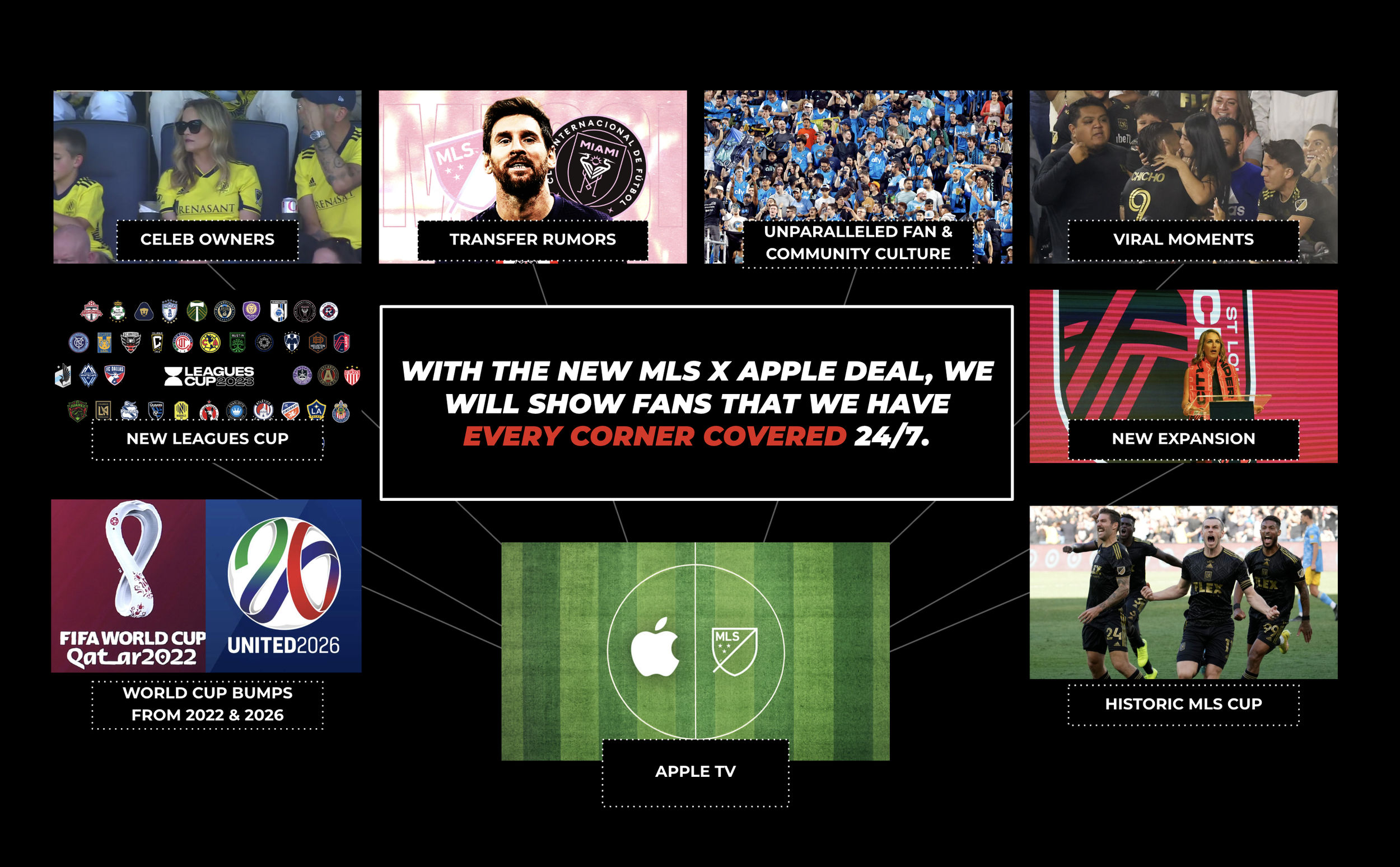 A graphical presentation of Major League Soccer's new partnership with Apple, showcasing various fan moments, league updates, and promotional events such as new expansion, new leagues cup, and historic MLS cup, with images of fans, league logos, and soccer players.