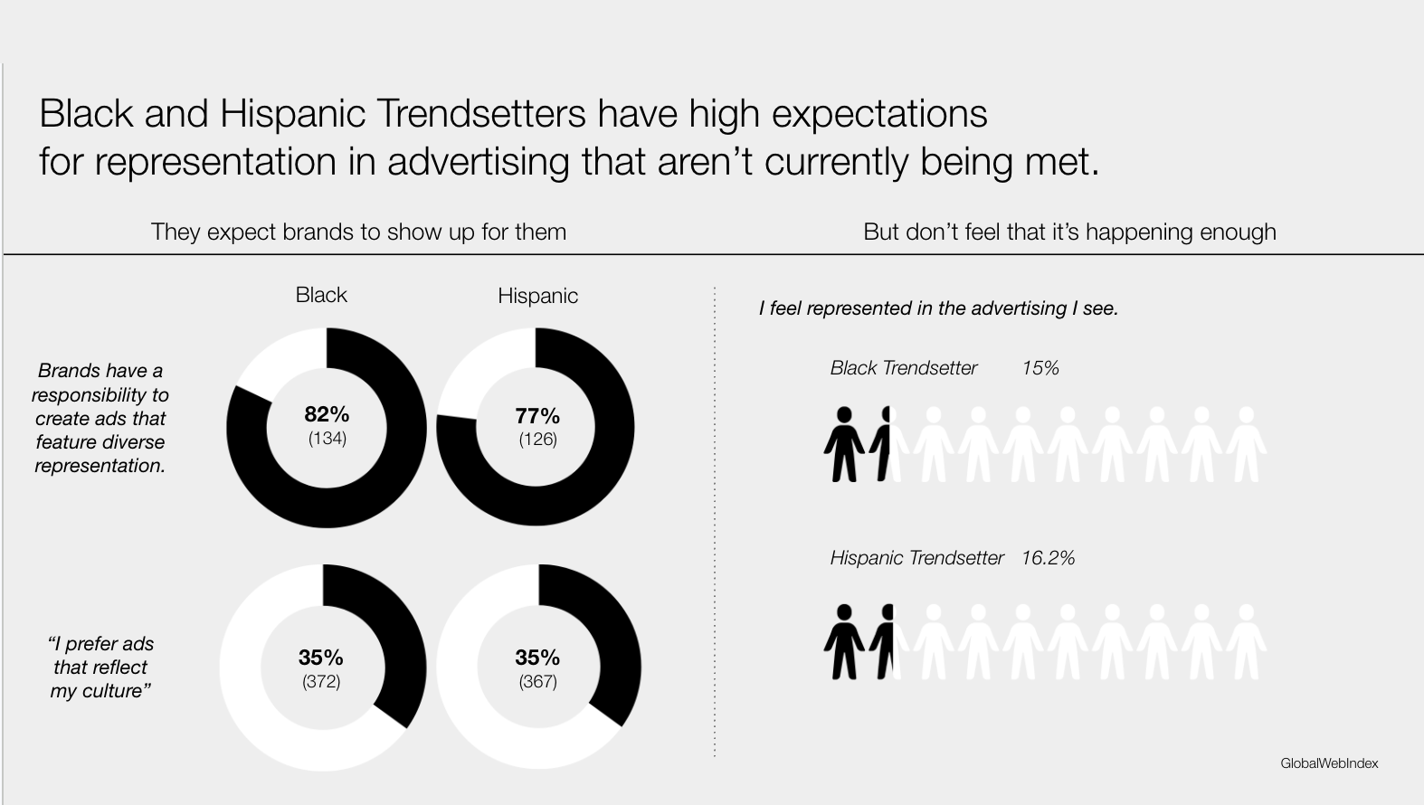 Infographic showing high expectations of Black and Hispanic Trendsetters for brand representation. The top row indicates that 82% of Black and 77% of Hispanic Trendsetters expect brands to show up for them. The bottom row shows 35% of both groups prefer ads reflecting their culture. On the right, visual icons depict that 15% of Black and 16.2% of Hispanic Trendsetters feel represented in advertising.