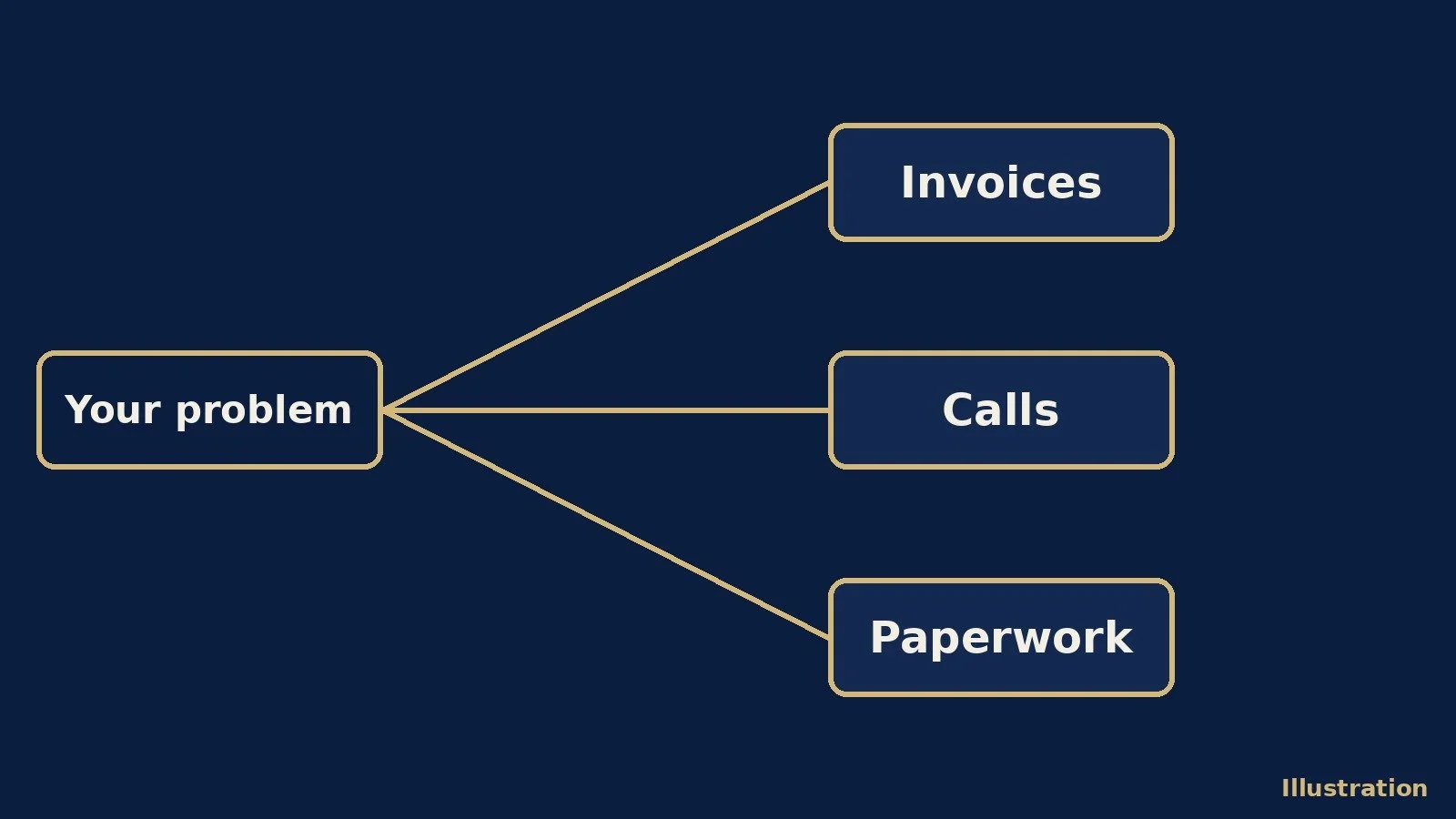 Illustration: one problem routed to three specialist tools for invoices, calls and paperwork