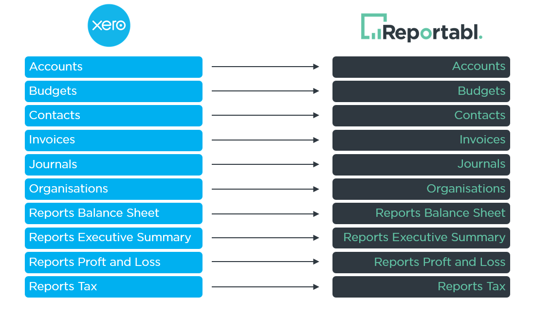 Xero data extracted to Reportabl.