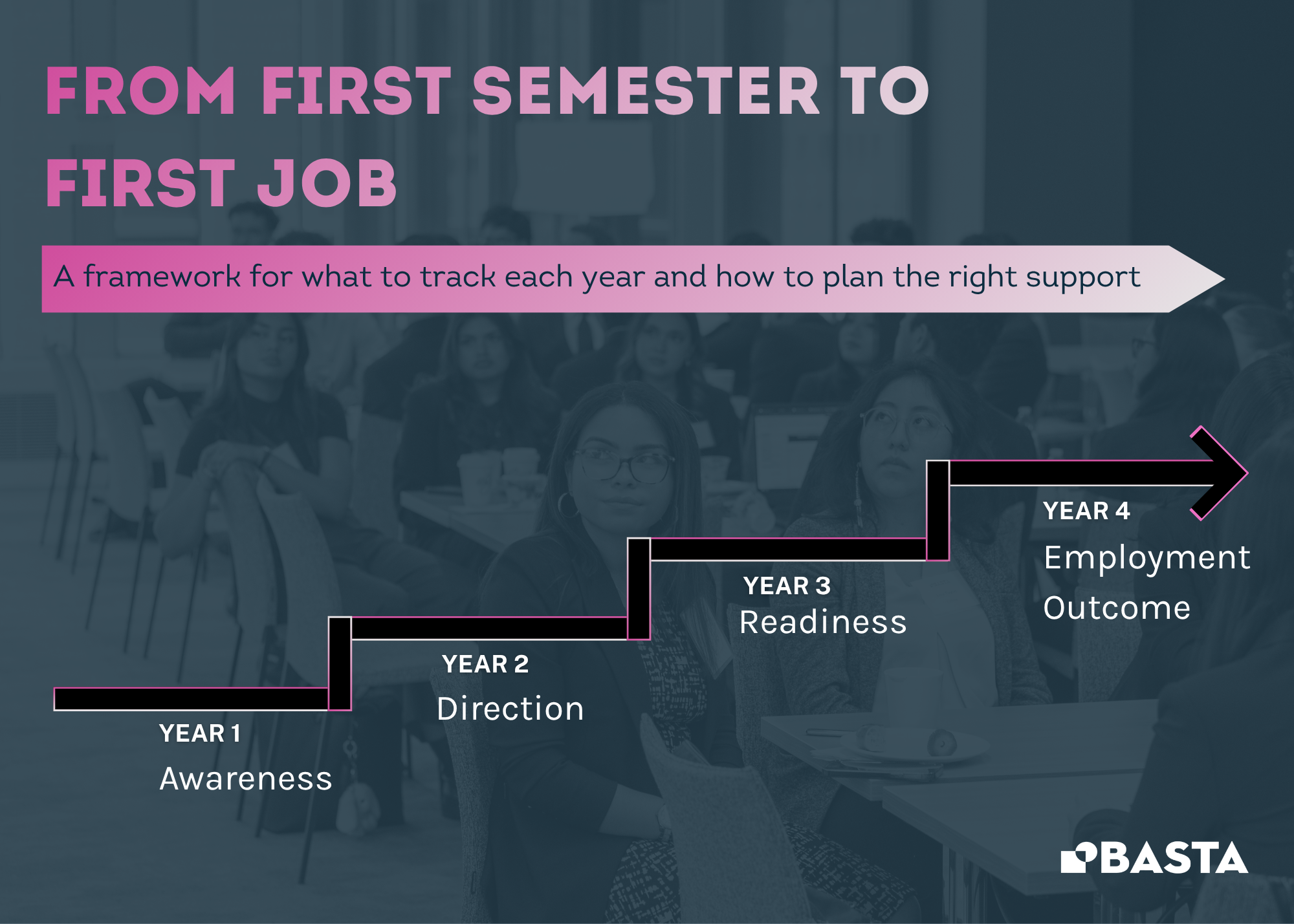 A diagram of the "First Semester to First Job Framework," illustrating the year-by-year progression and key milestones for student career navigation.