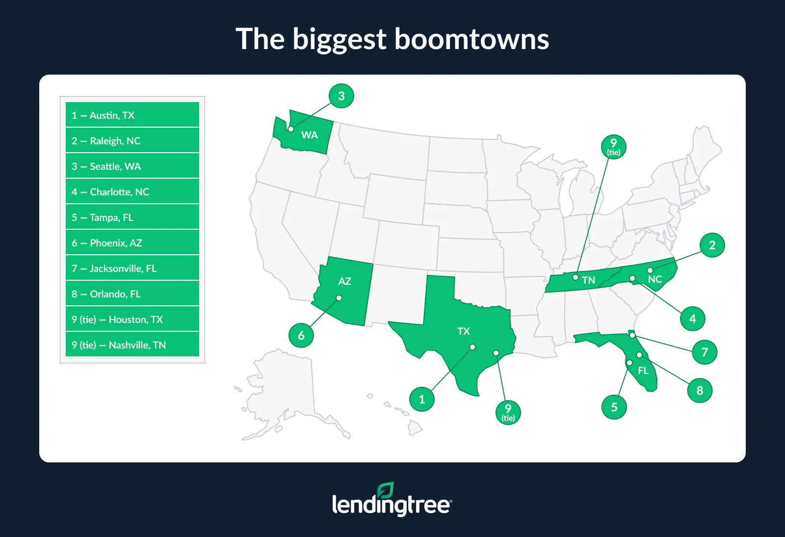 No. 2 Boomtown in the U.S.A.
