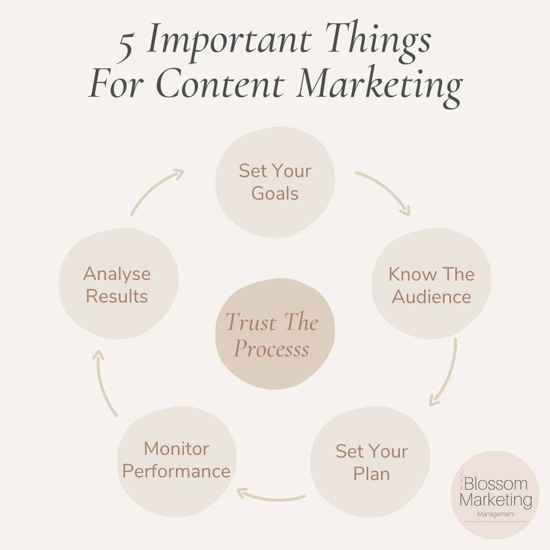 Content marketing is a majorly effective way of raising brand awareness, affinity, and sales. 

Here are 5 Important Things For Content Marketing

- Set Your Goals
- Know The Audience
- Set Your Plan
- Monitor Performance
- Analyse Results

Content m