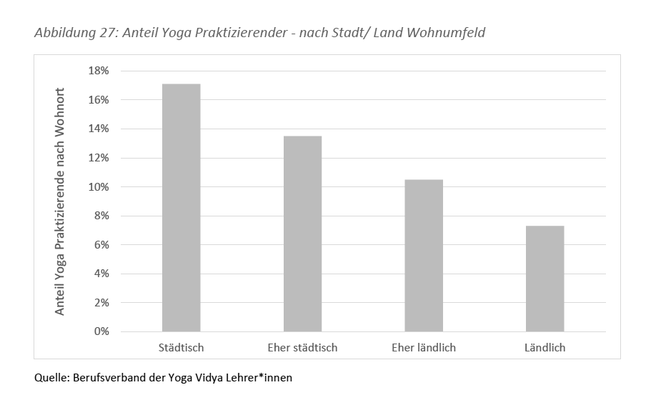 Source: Berufsverband der Yoga Vidya Lehrer*innen