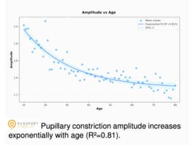 Pupillary constriction amplitude